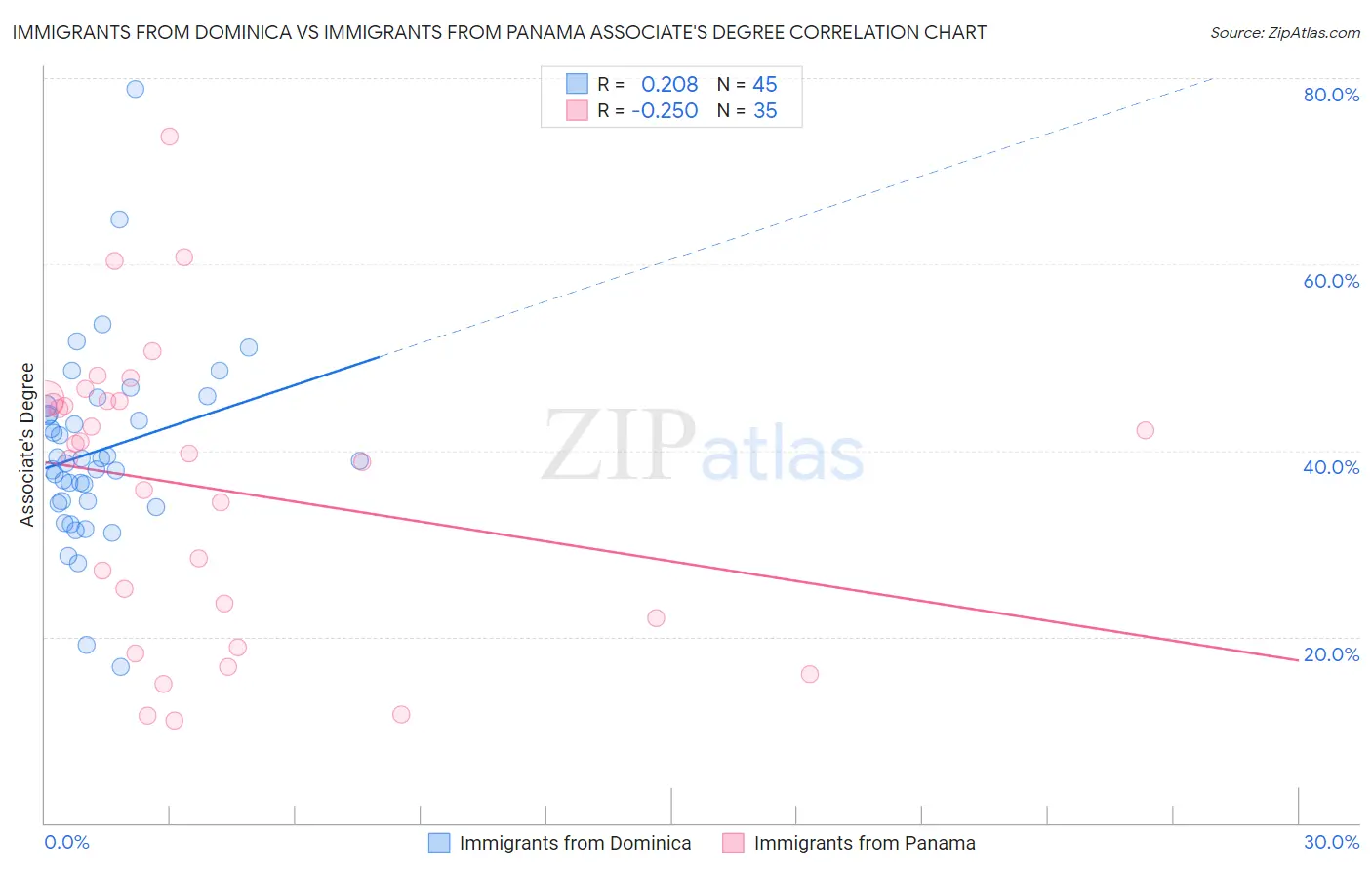 Immigrants from Dominica vs Immigrants from Panama Associate's Degree