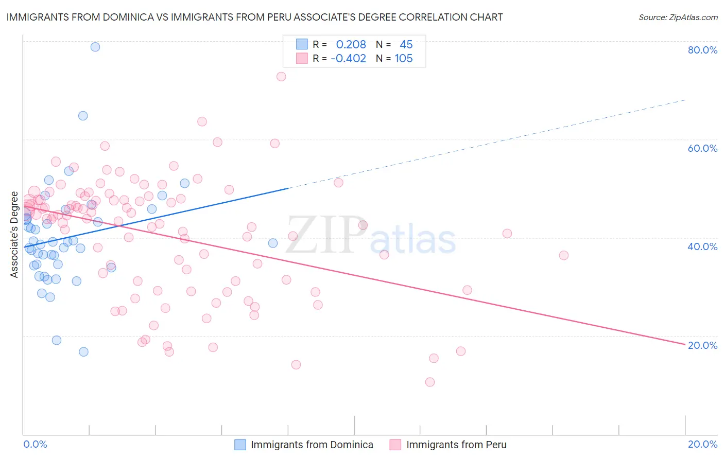 Immigrants from Dominica vs Immigrants from Peru Associate's Degree