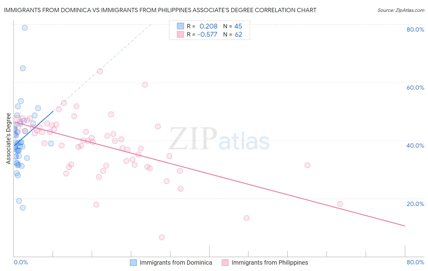 Immigrants from Dominica vs Immigrants from Philippines Associate's Degree
