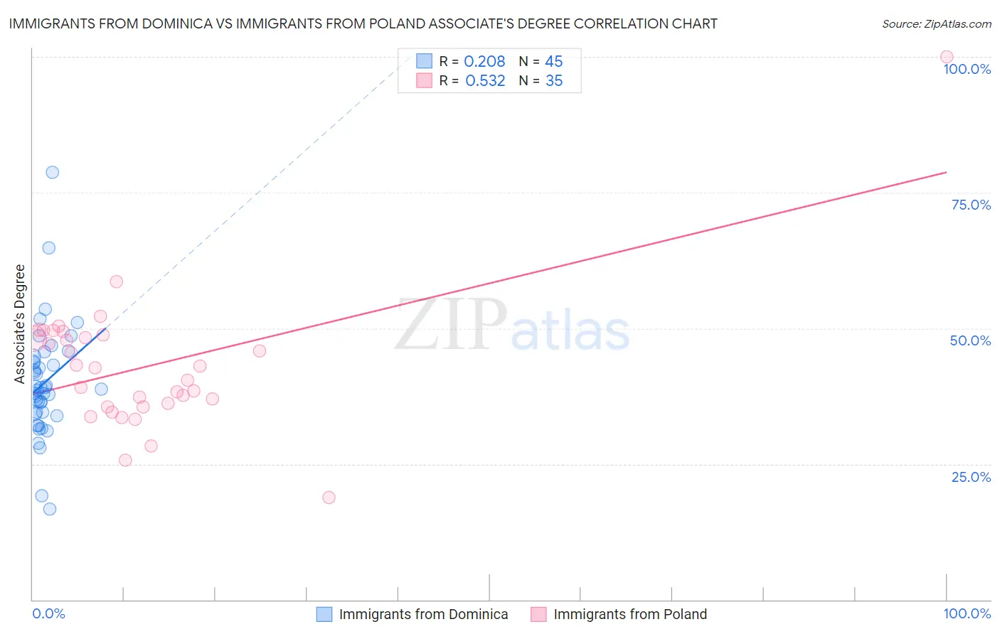 Immigrants from Dominica vs Immigrants from Poland Associate's Degree