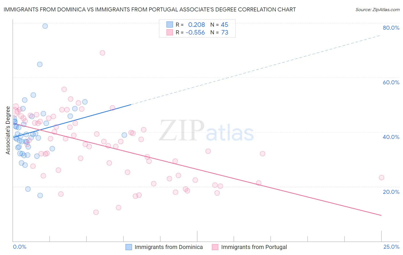 Immigrants from Dominica vs Immigrants from Portugal Associate's Degree