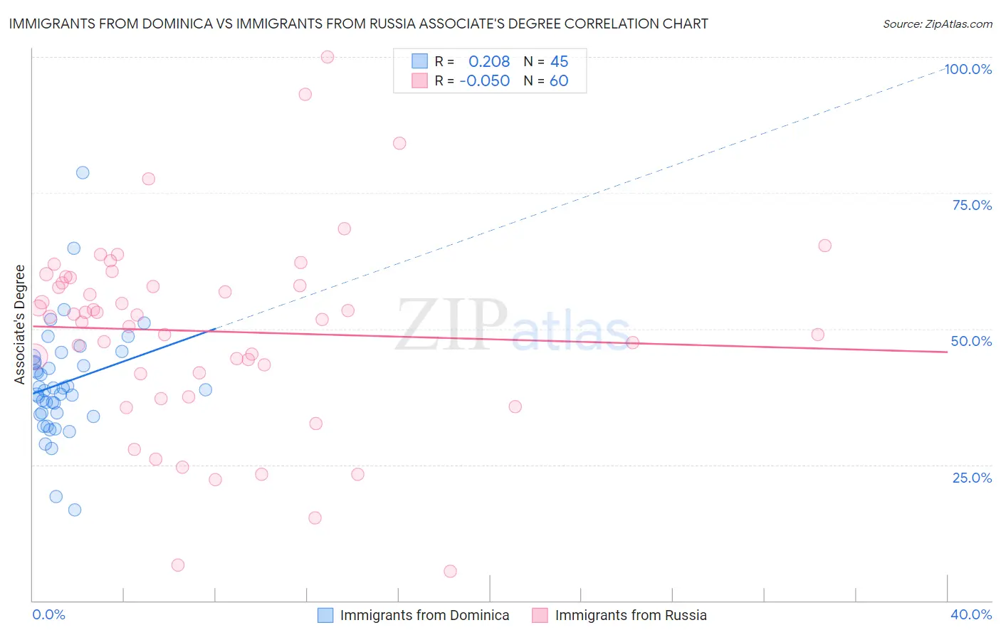 Immigrants from Dominica vs Immigrants from Russia Associate's Degree