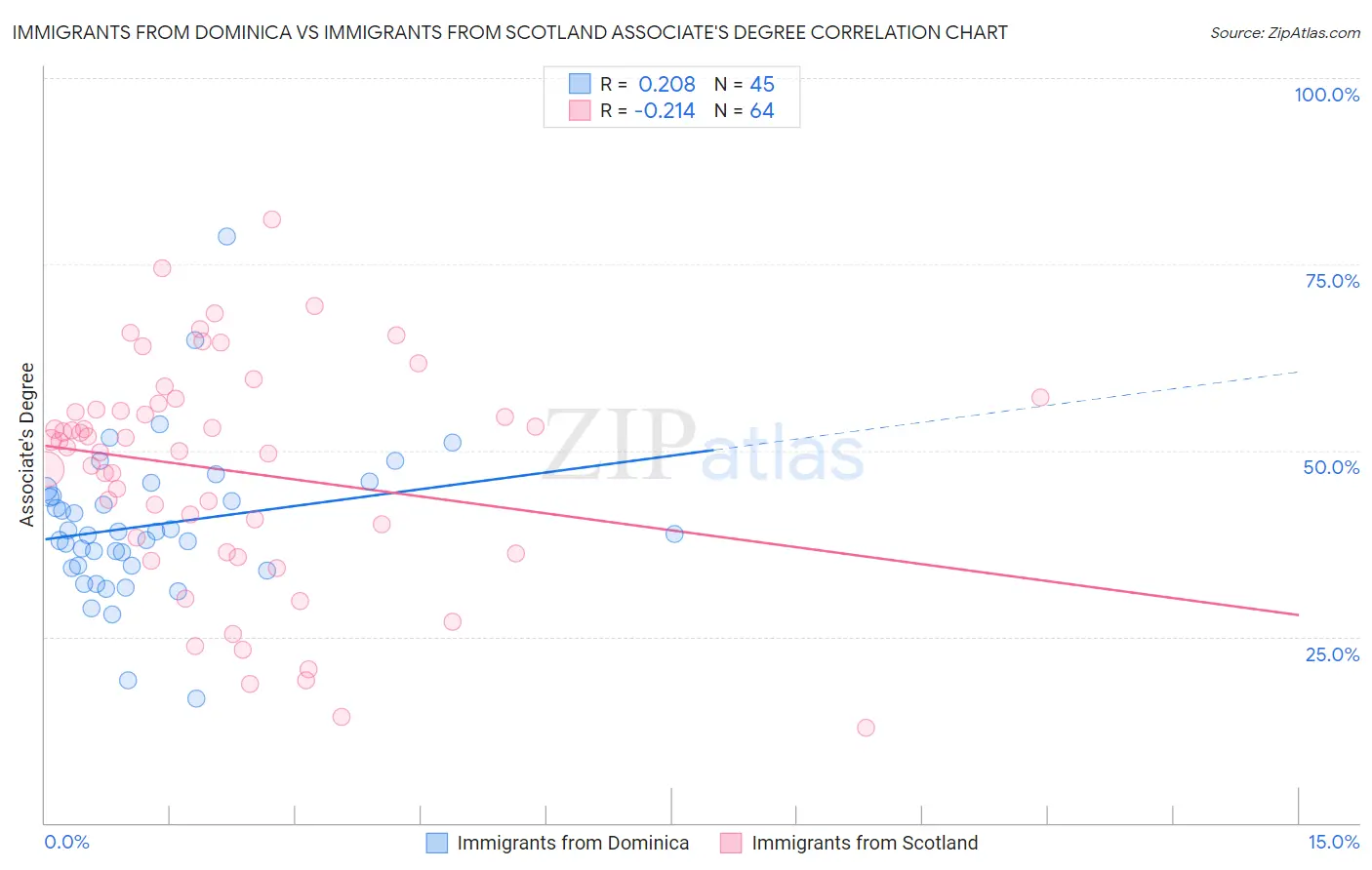 Immigrants from Dominica vs Immigrants from Scotland Associate's Degree