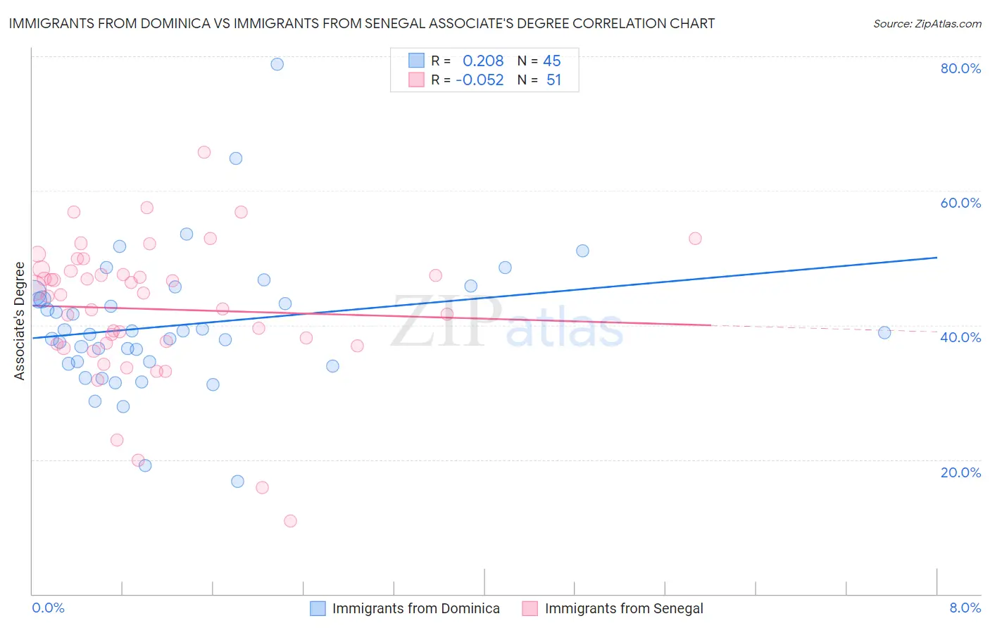 Immigrants from Dominica vs Immigrants from Senegal Associate's Degree
