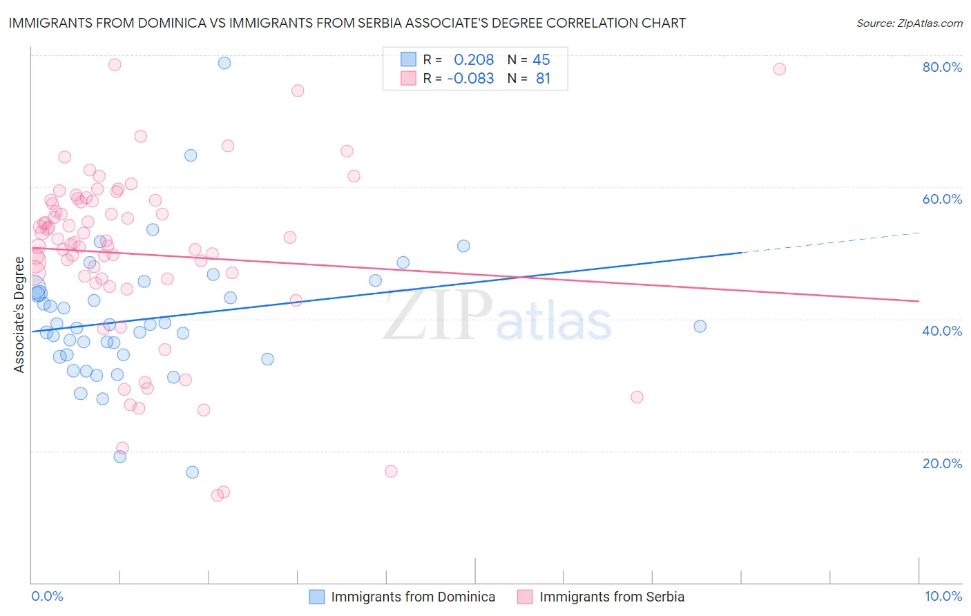 Immigrants from Dominica vs Immigrants from Serbia Associate's Degree