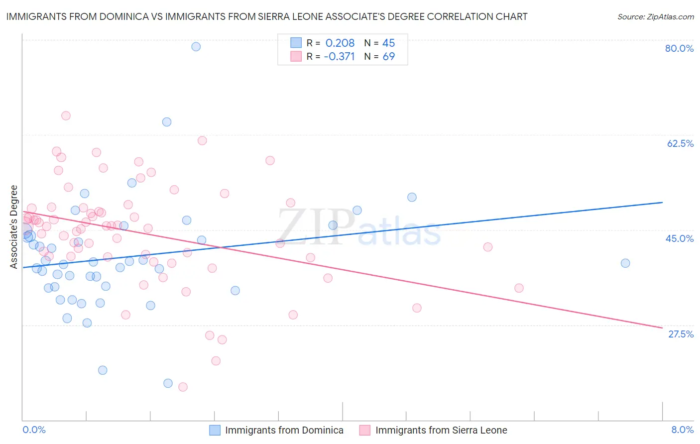 Immigrants from Dominica vs Immigrants from Sierra Leone Associate's Degree