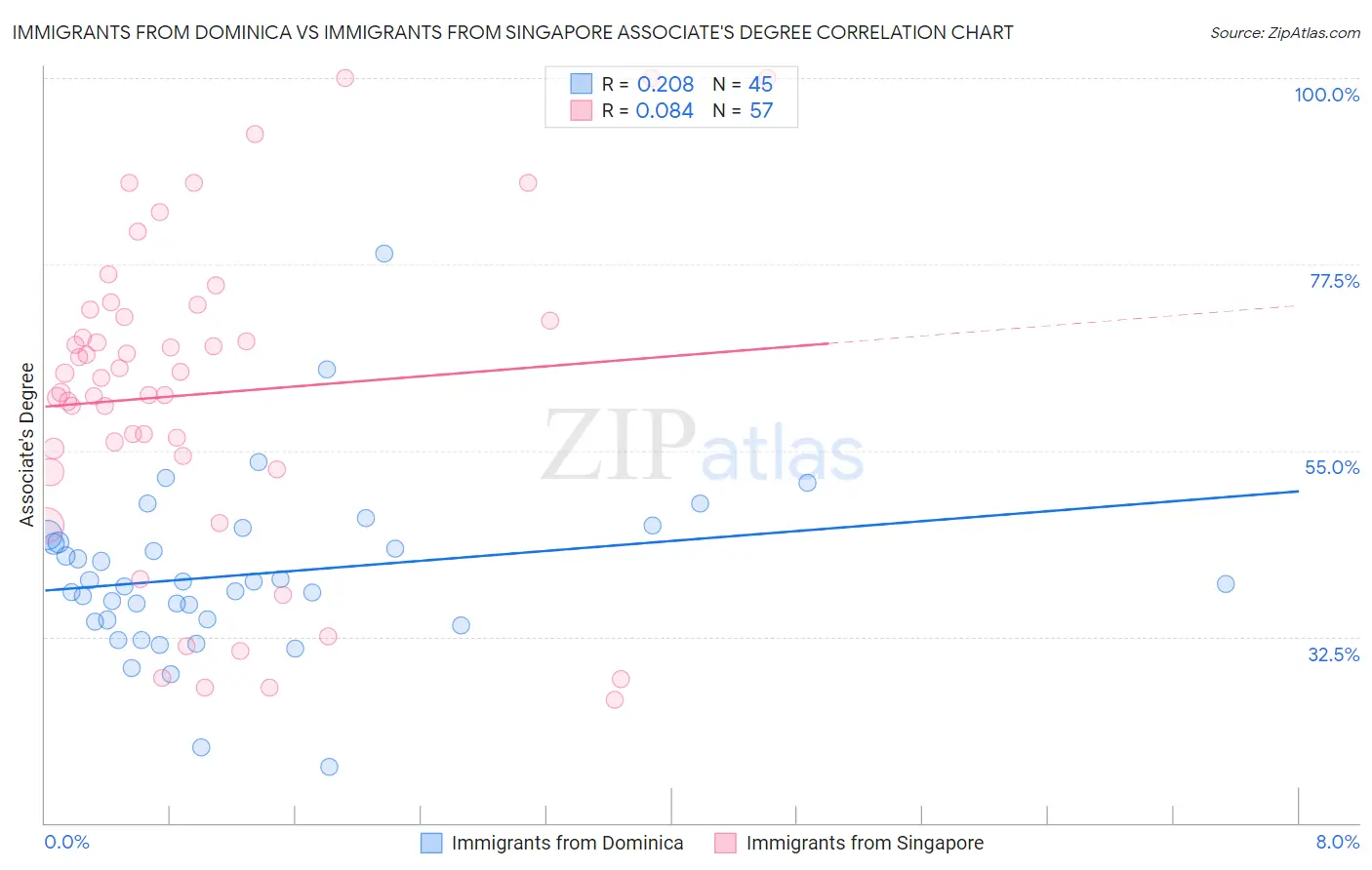 Immigrants from Dominica vs Immigrants from Singapore Associate's Degree