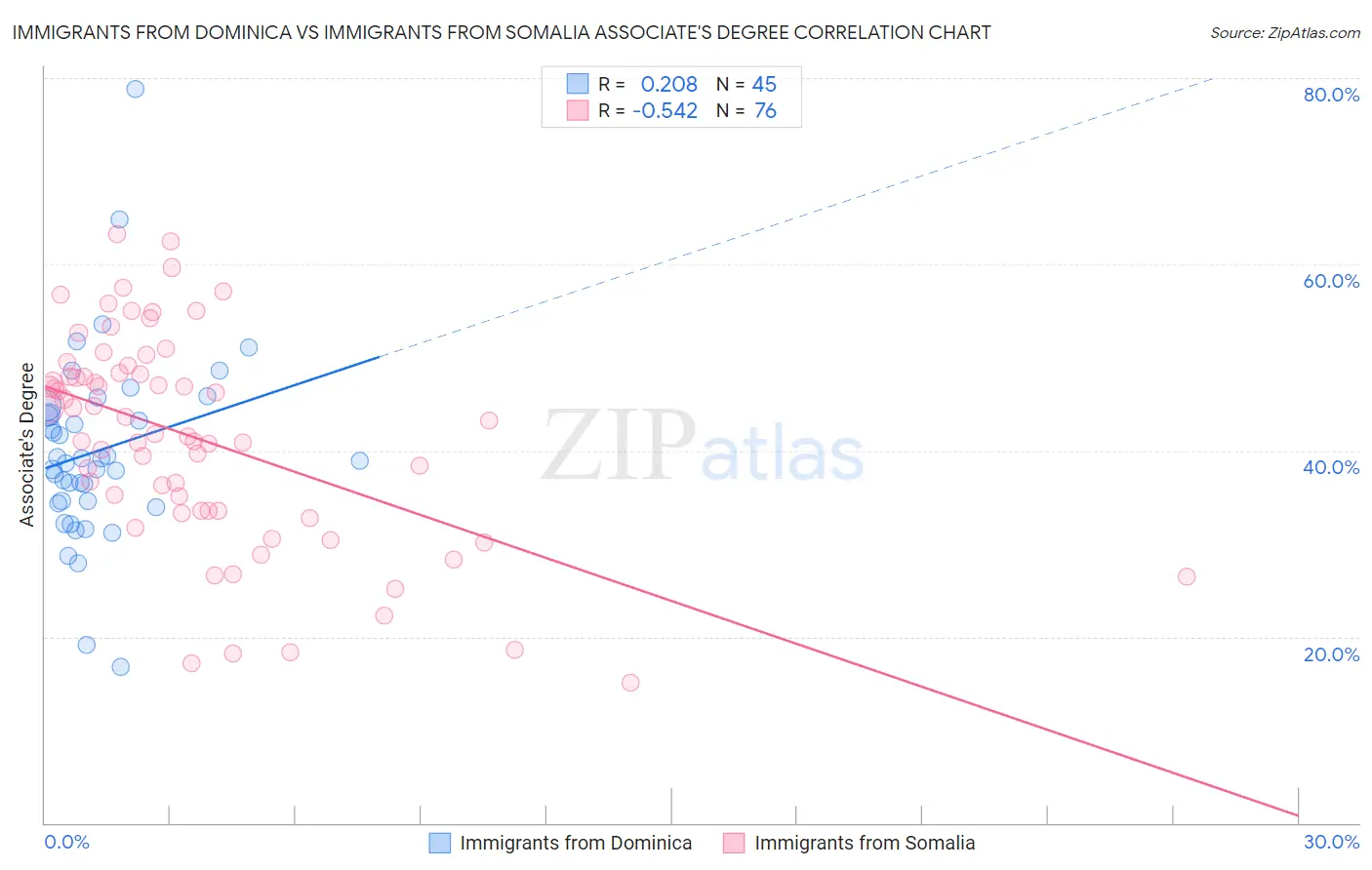 Immigrants from Dominica vs Immigrants from Somalia Associate's Degree