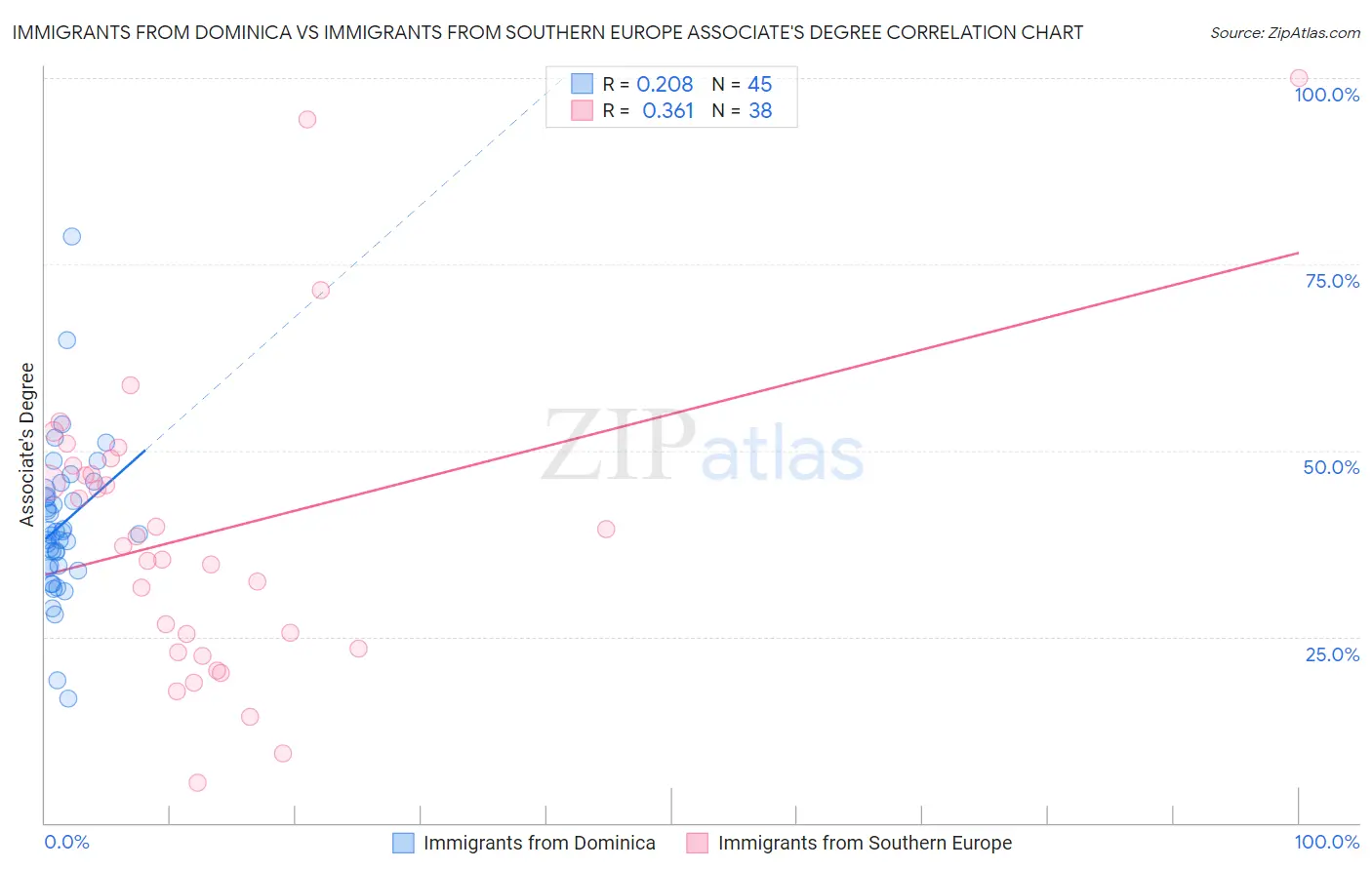 Immigrants from Dominica vs Immigrants from Southern Europe Associate's Degree