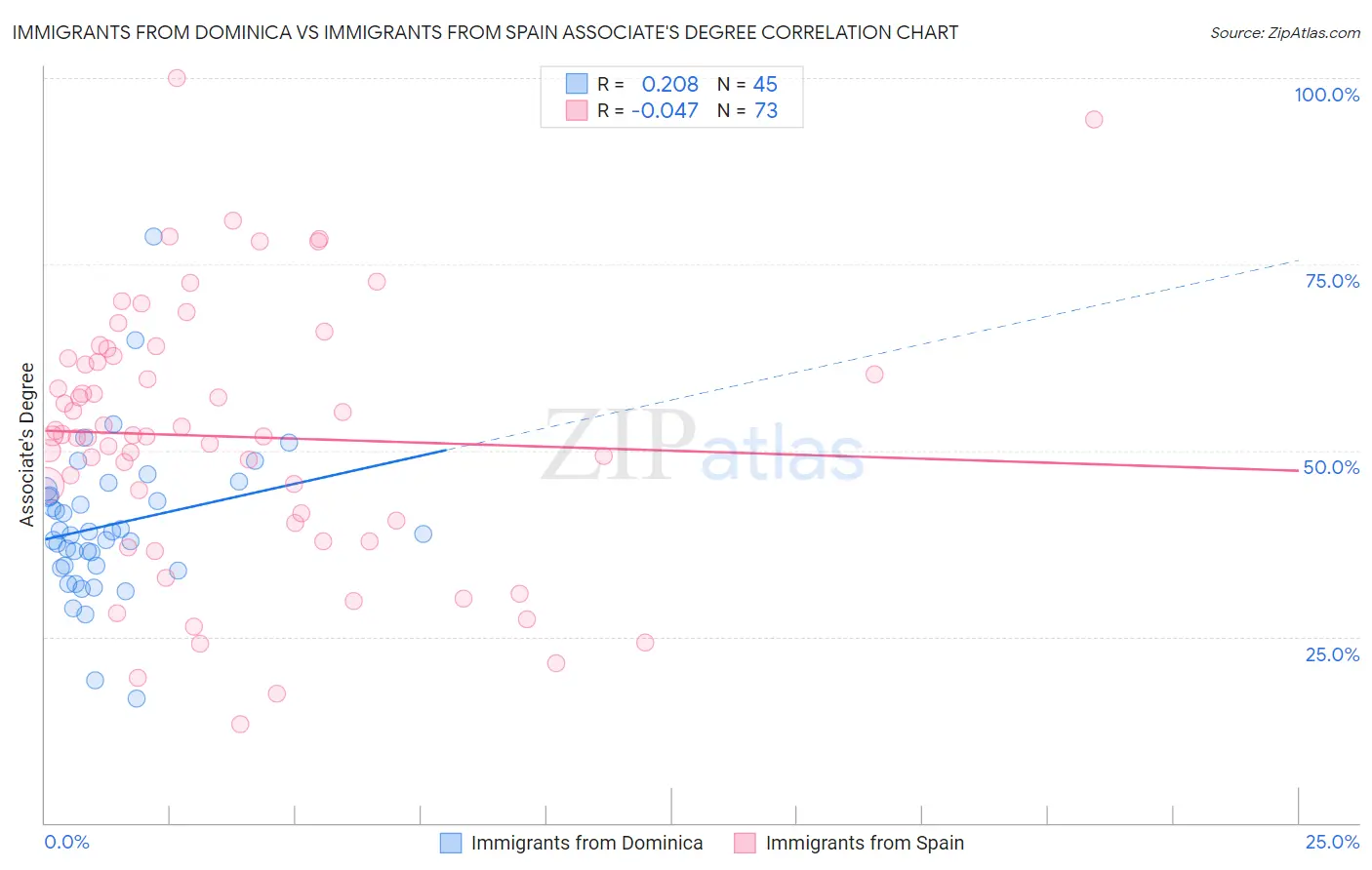 Immigrants from Dominica vs Immigrants from Spain Associate's Degree