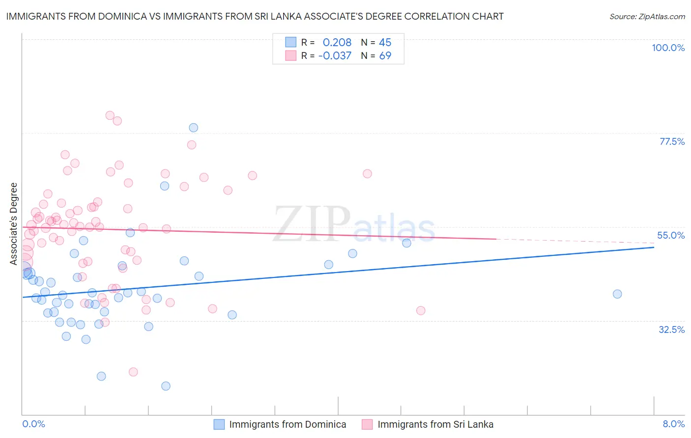 Immigrants from Dominica vs Immigrants from Sri Lanka Associate's Degree