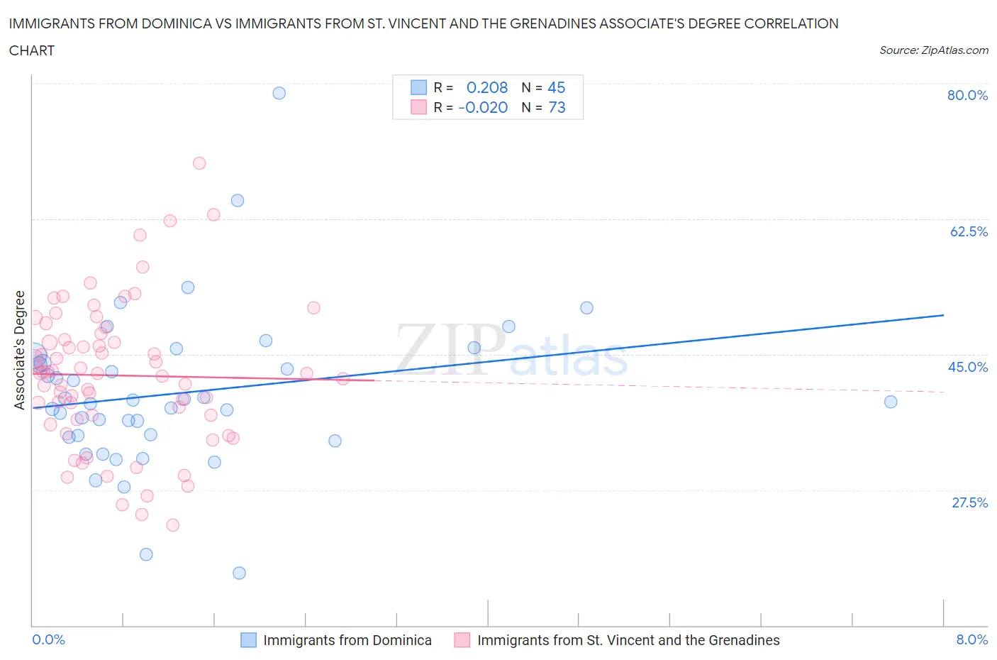 Immigrants from Dominica vs Immigrants from St. Vincent and the Grenadines Associate's Degree