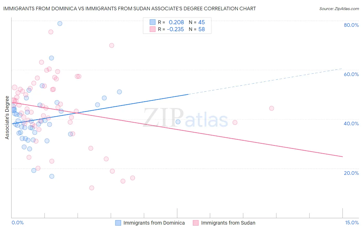Immigrants from Dominica vs Immigrants from Sudan Associate's Degree