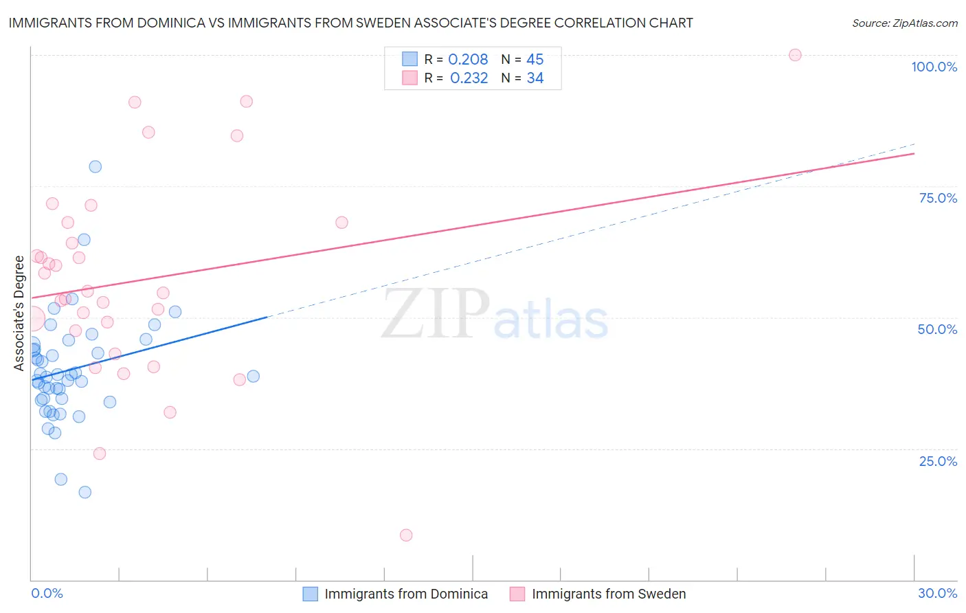 Immigrants from Dominica vs Immigrants from Sweden Associate's Degree