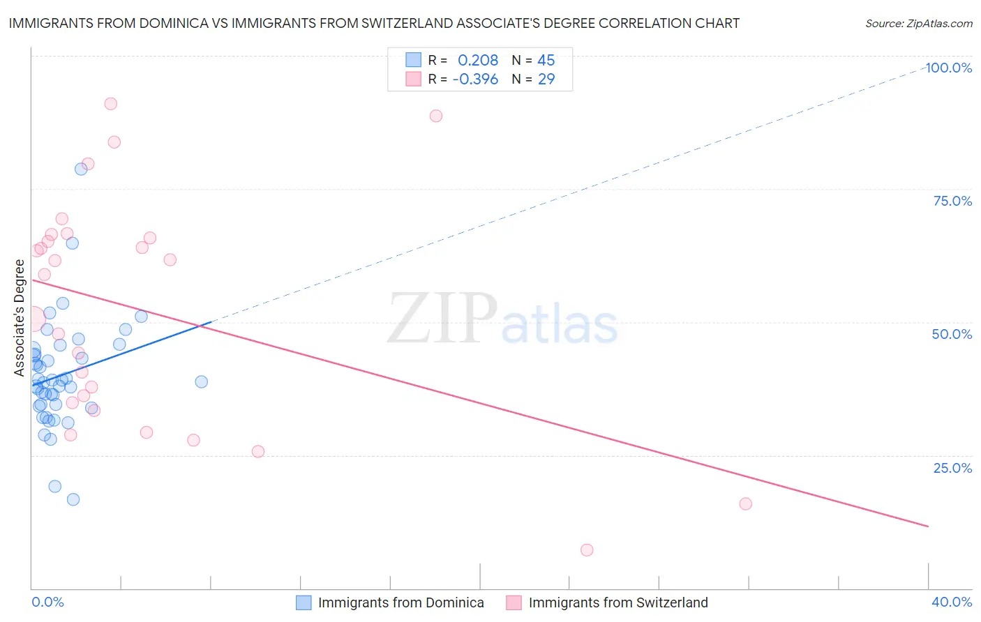 Immigrants from Dominica vs Immigrants from Switzerland Associate's Degree