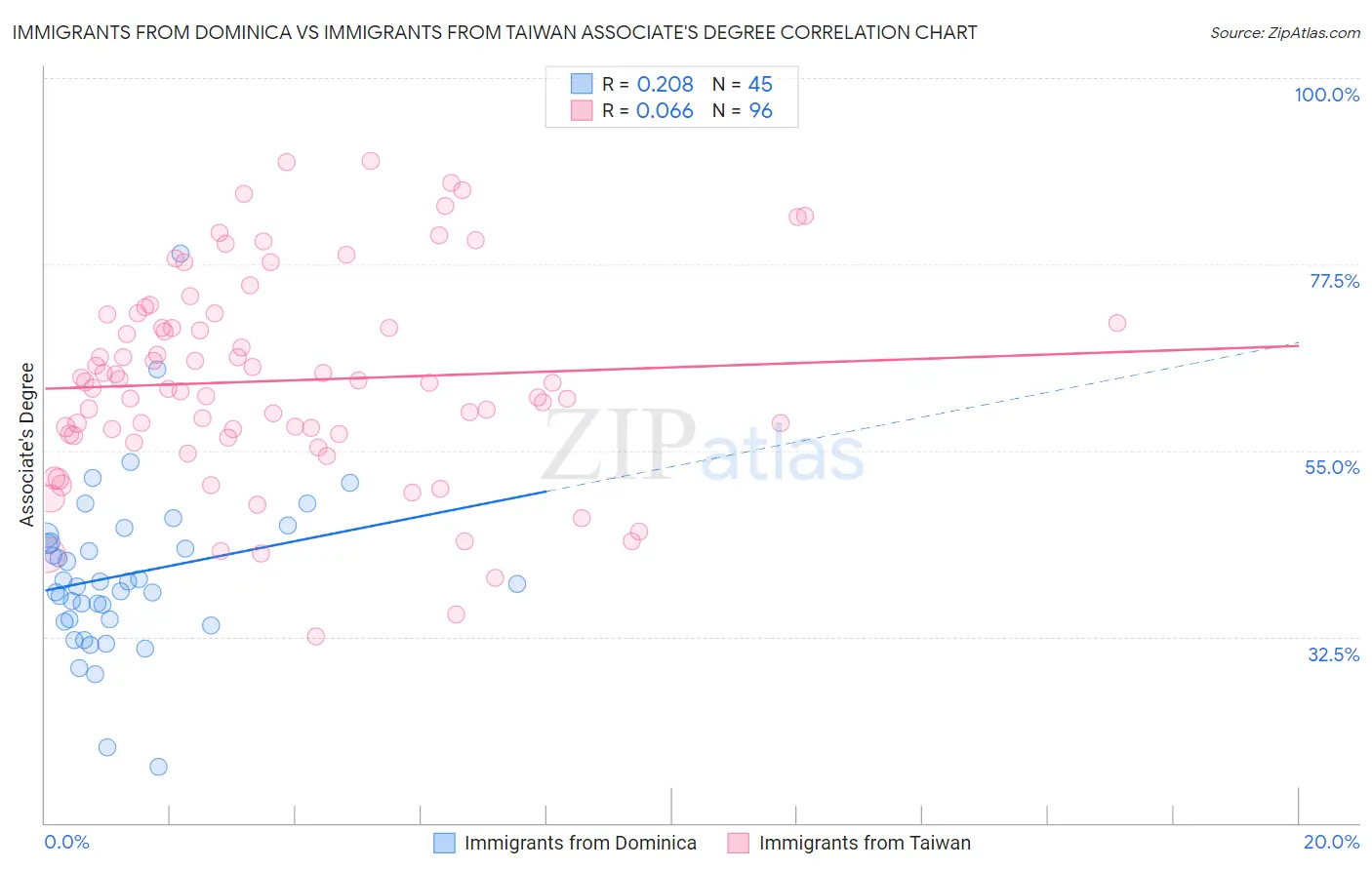 Immigrants from Dominica vs Immigrants from Taiwan Associate's Degree