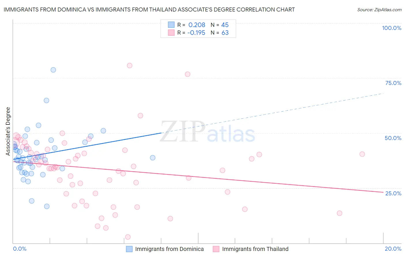 Immigrants from Dominica vs Immigrants from Thailand Associate's Degree