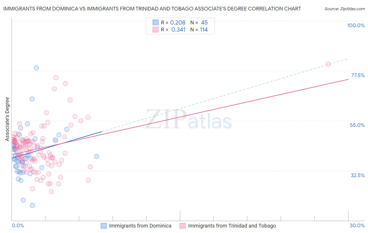 Immigrants from Dominica vs Immigrants from Trinidad and Tobago Associate's Degree