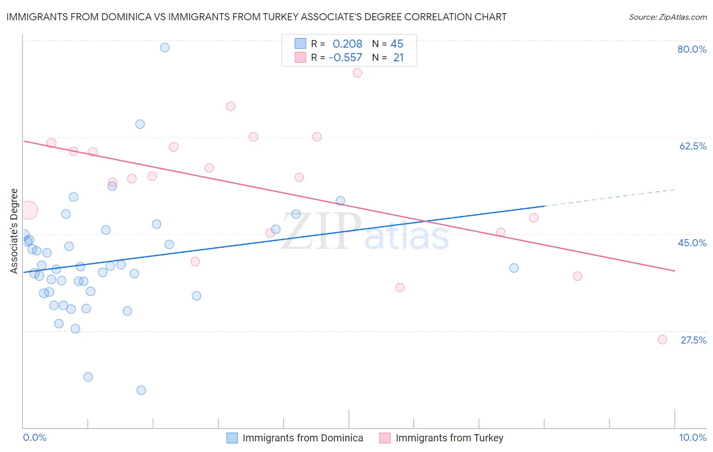 Immigrants from Dominica vs Immigrants from Turkey Associate's Degree
