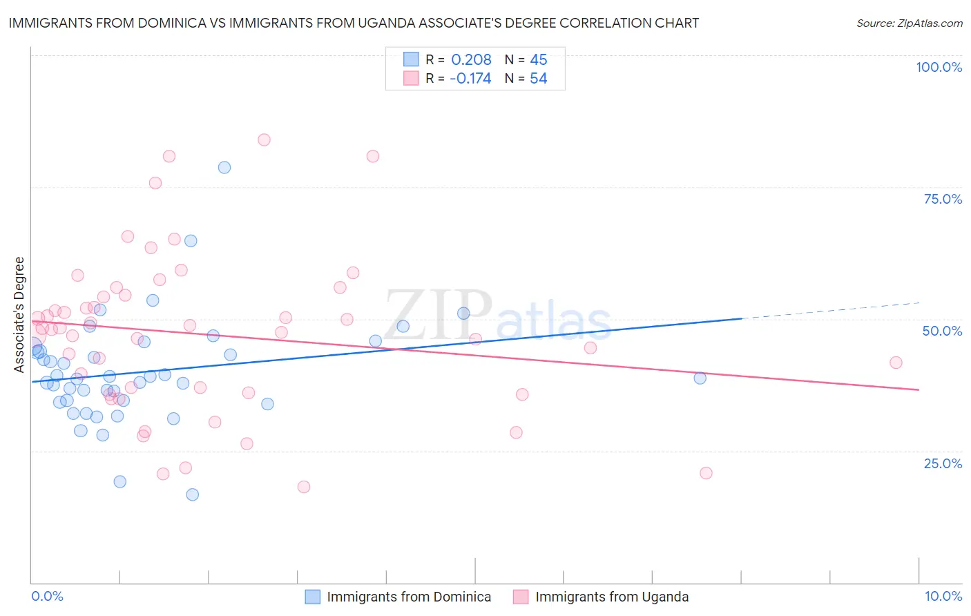 Immigrants from Dominica vs Immigrants from Uganda Associate's Degree