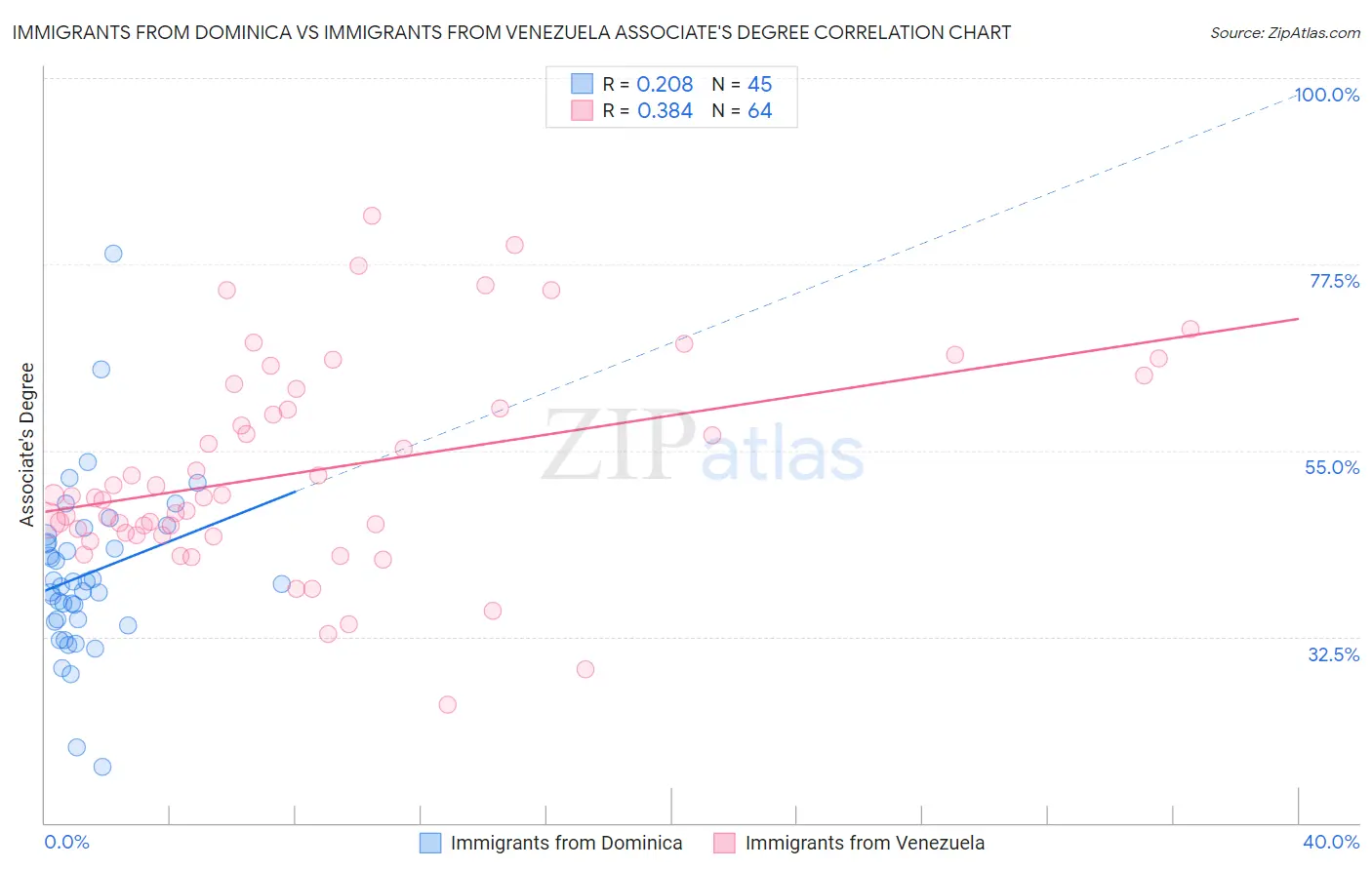 Immigrants from Dominica vs Immigrants from Venezuela Associate's Degree