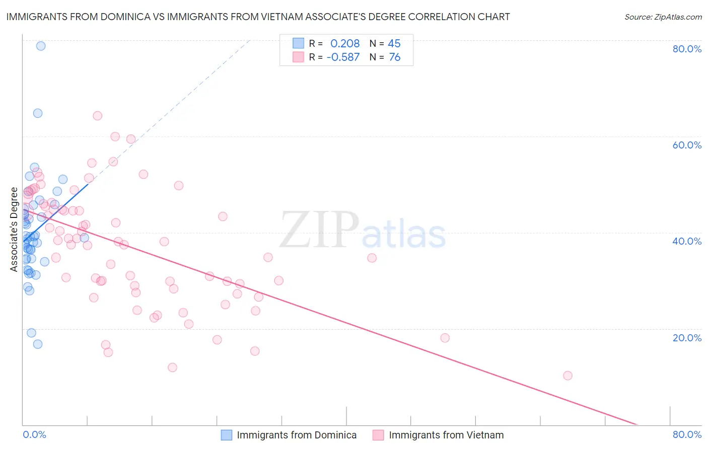 Immigrants from Dominica vs Immigrants from Vietnam Associate's Degree