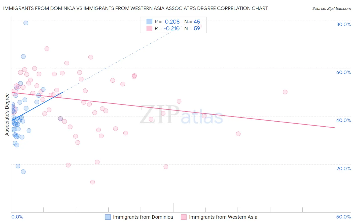 Immigrants from Dominica vs Immigrants from Western Asia Associate's Degree