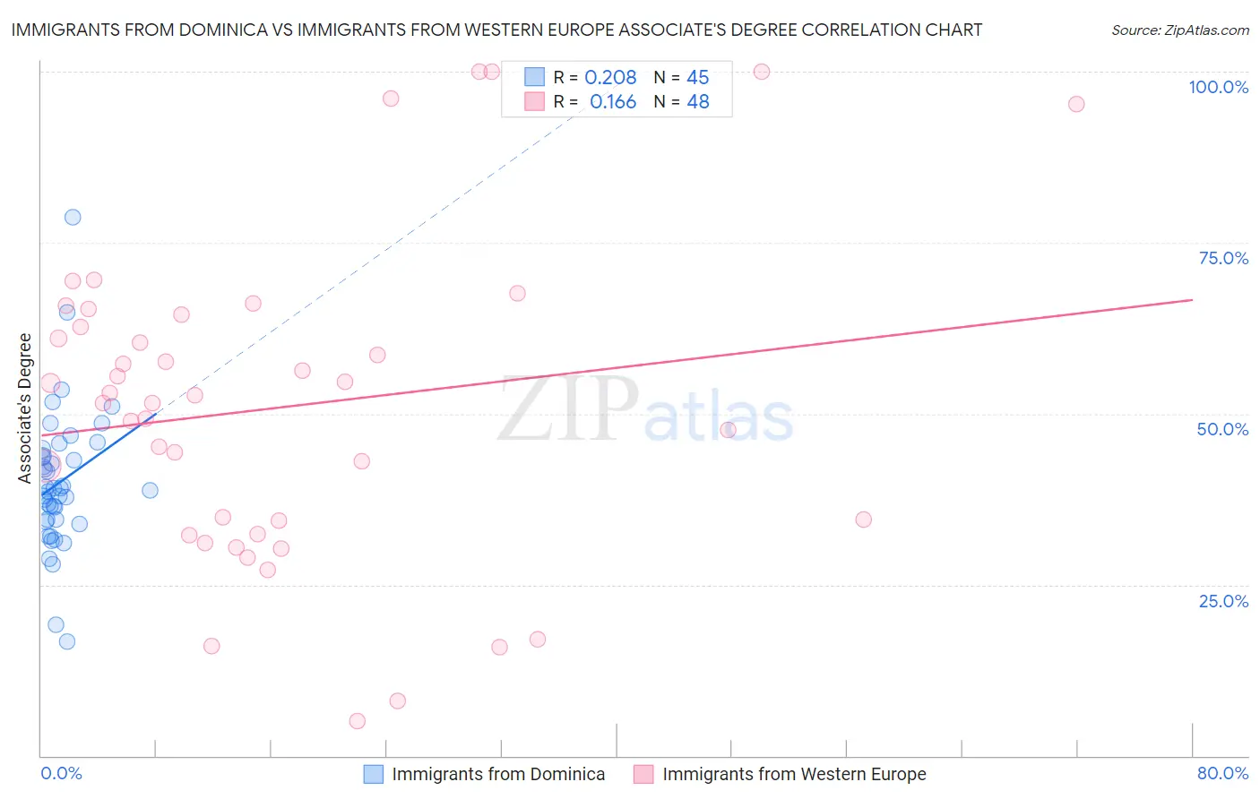 Immigrants from Dominica vs Immigrants from Western Europe Associate's Degree