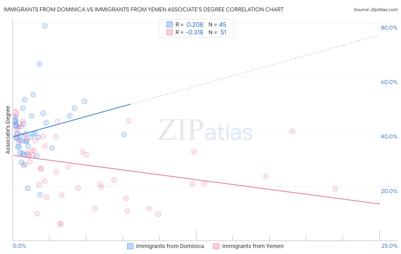 Immigrants from Dominica vs Immigrants from Yemen Associate's Degree