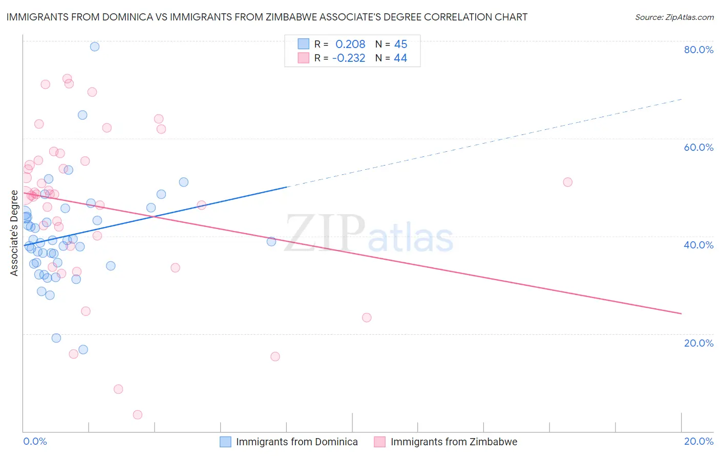 Immigrants from Dominica vs Immigrants from Zimbabwe Associate's Degree