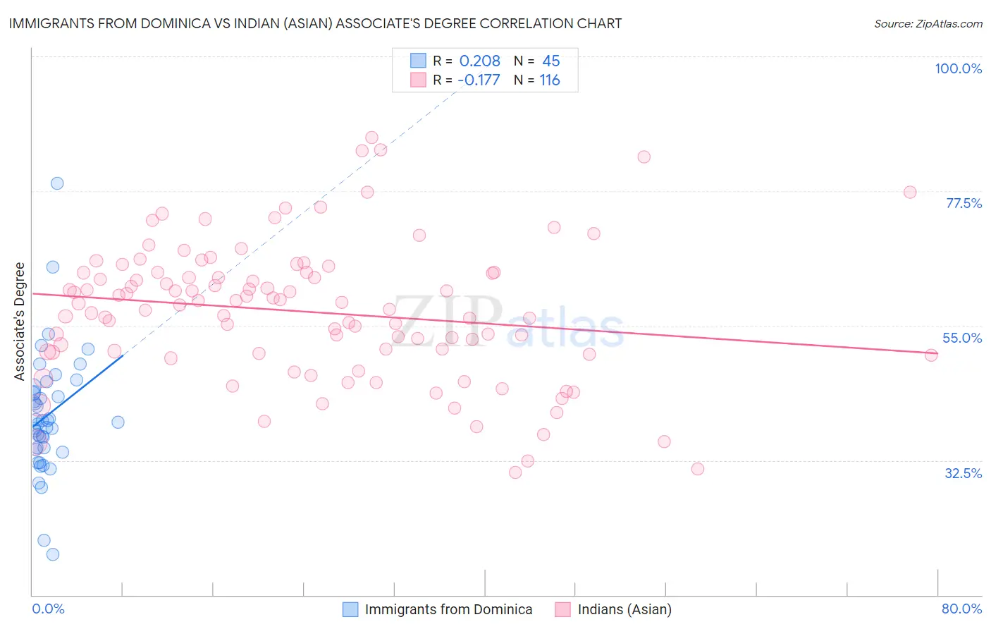 Immigrants from Dominica vs Indian (Asian) Associate's Degree