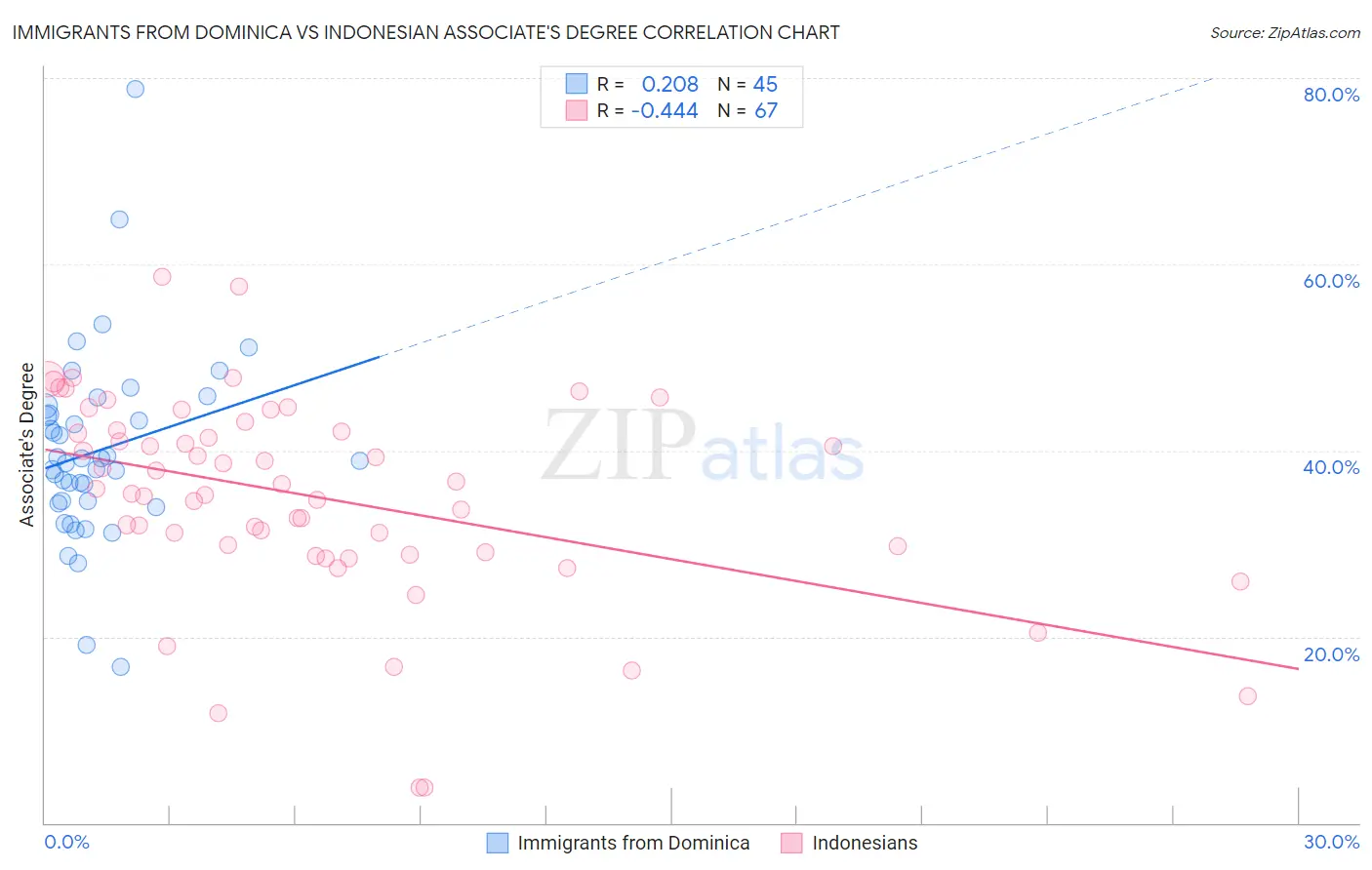 Immigrants from Dominica vs Indonesian Associate's Degree