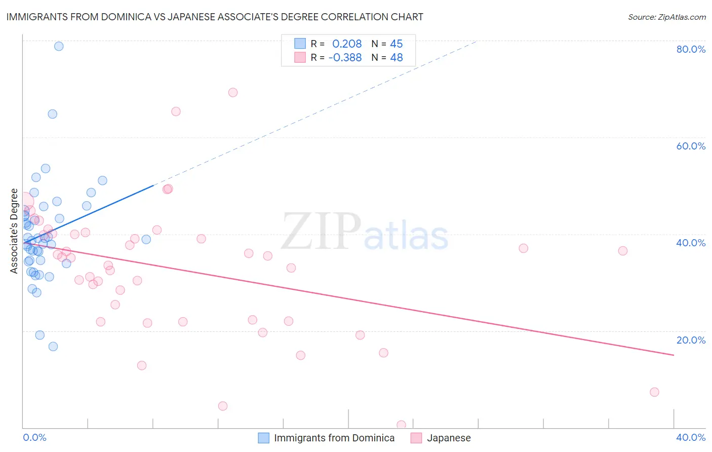 Immigrants from Dominica vs Japanese Associate's Degree