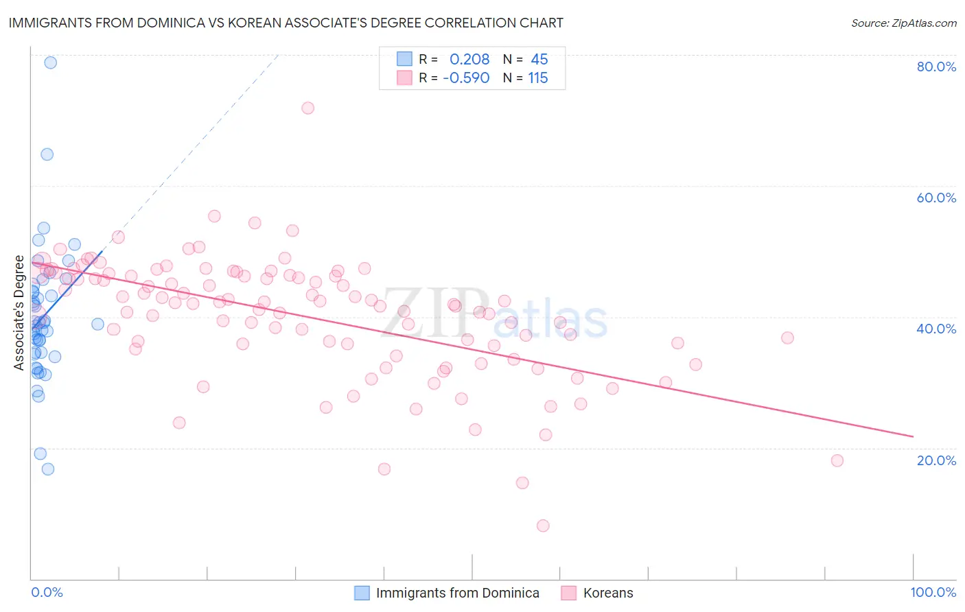 Immigrants from Dominica vs Korean Associate's Degree