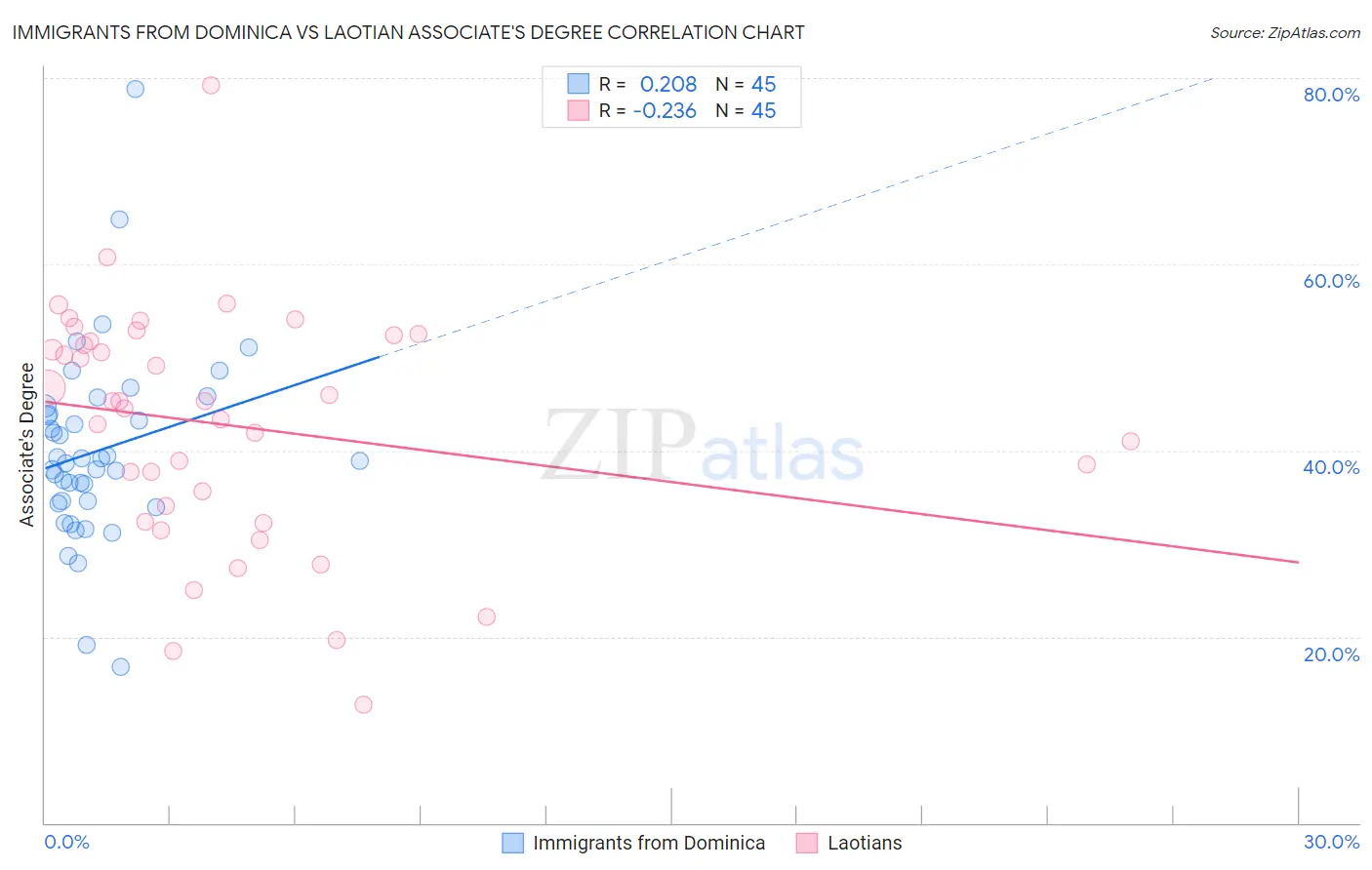 Immigrants from Dominica vs Laotian Associate's Degree