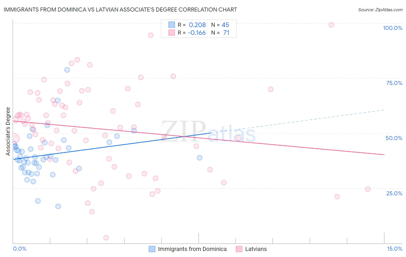 Immigrants from Dominica vs Latvian Associate's Degree
