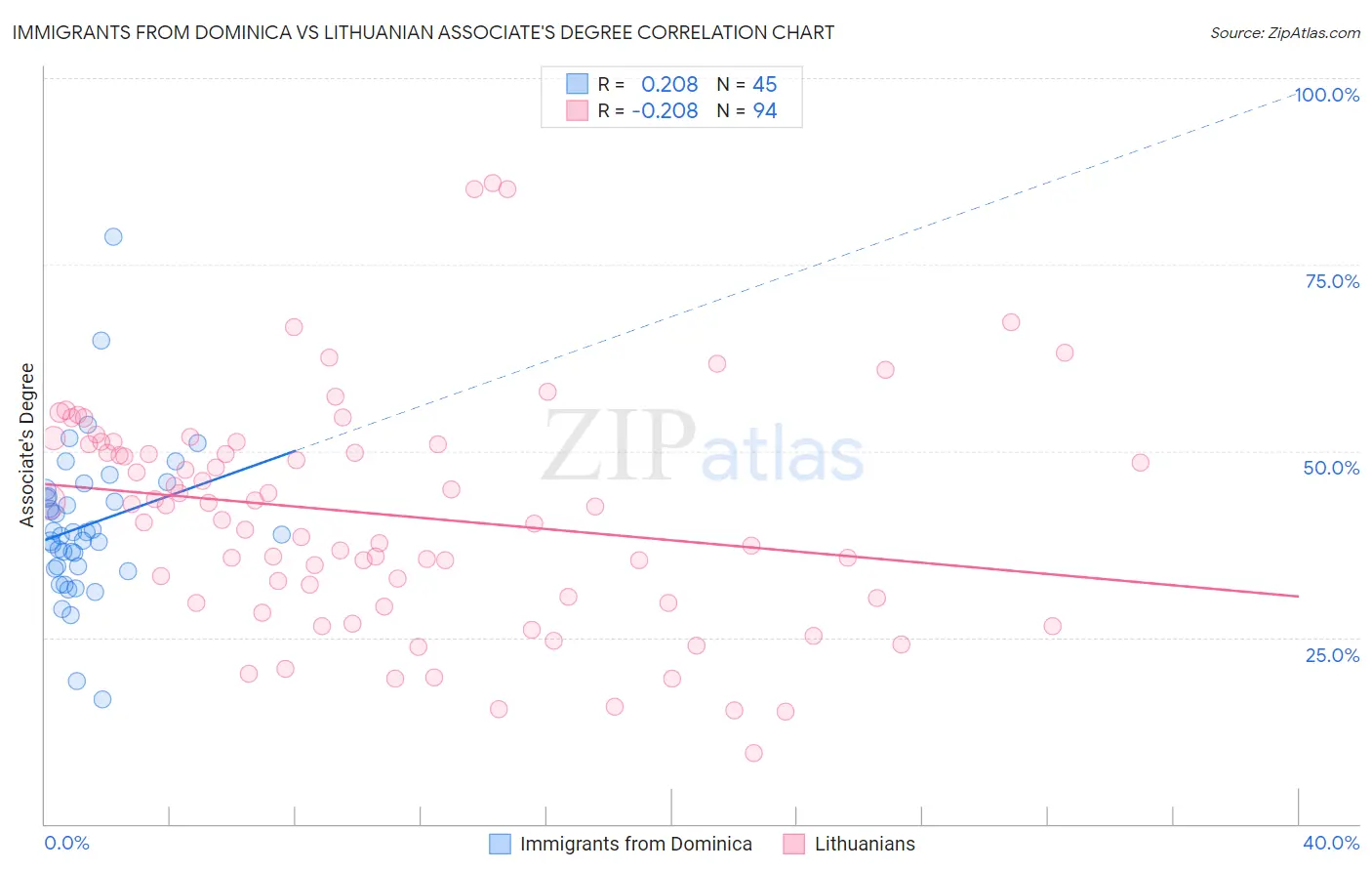 Immigrants from Dominica vs Lithuanian Associate's Degree