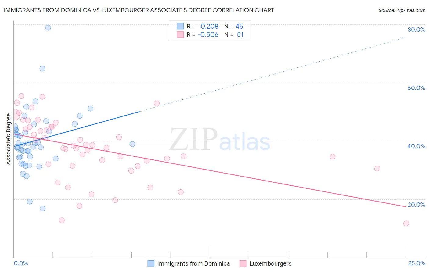 Immigrants from Dominica vs Luxembourger Associate's Degree