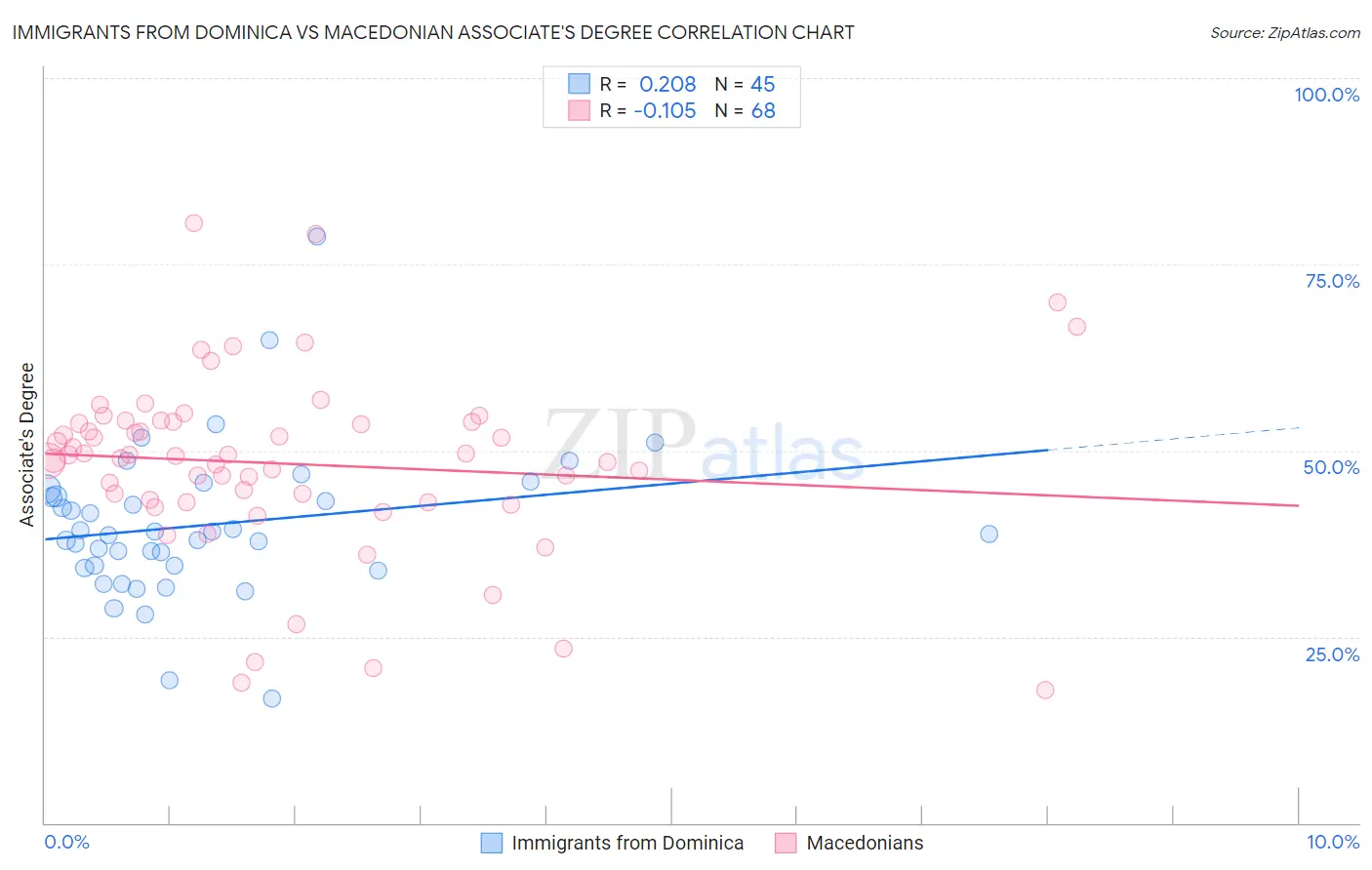Immigrants from Dominica vs Macedonian Associate's Degree