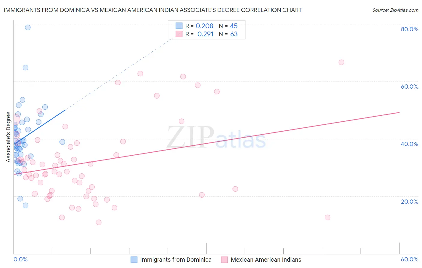 Immigrants from Dominica vs Mexican American Indian Associate's Degree