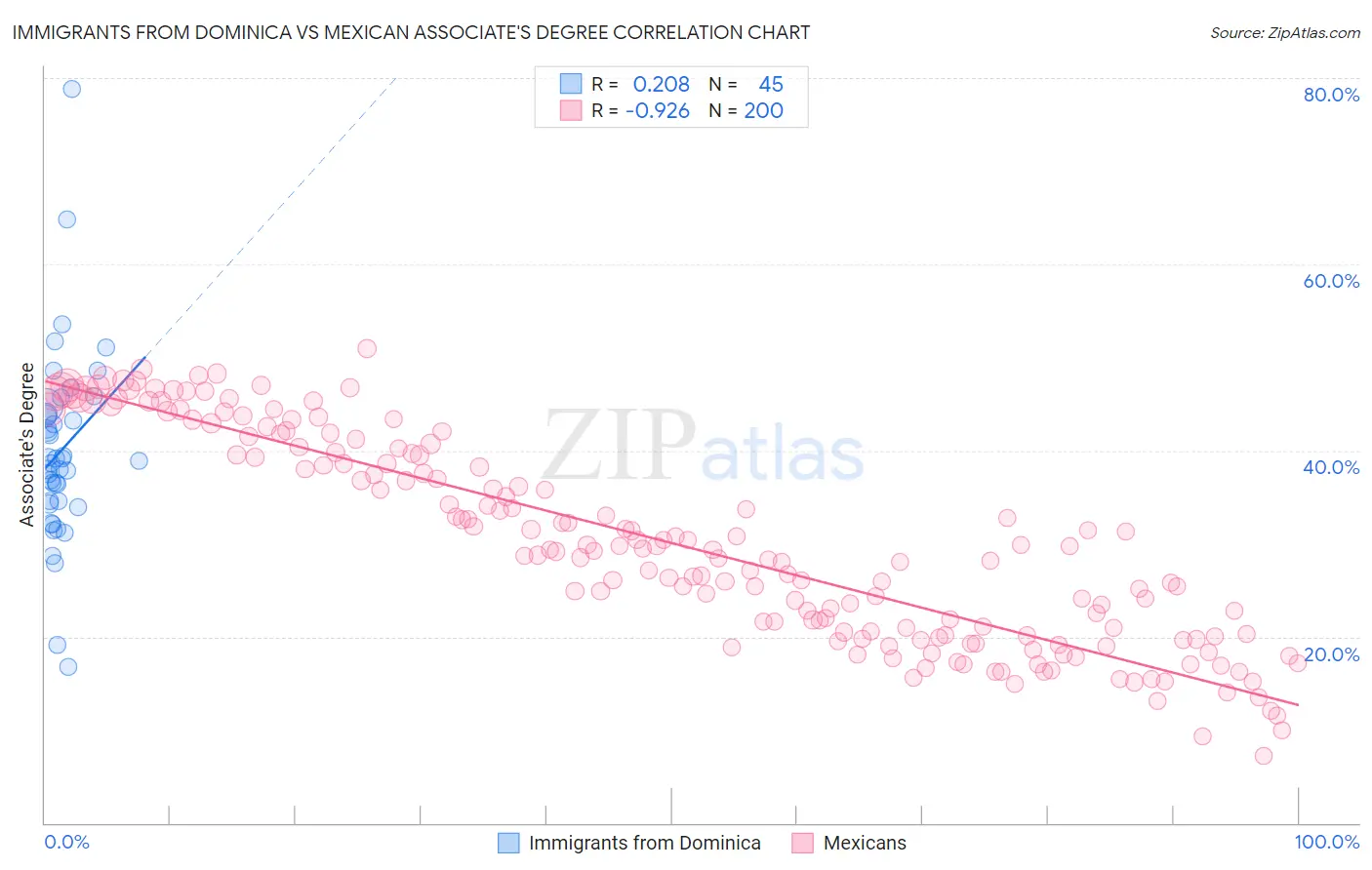 Immigrants from Dominica vs Mexican Associate's Degree