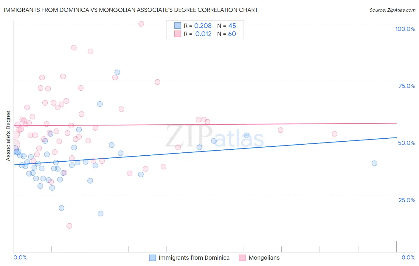 Immigrants from Dominica vs Mongolian Associate's Degree