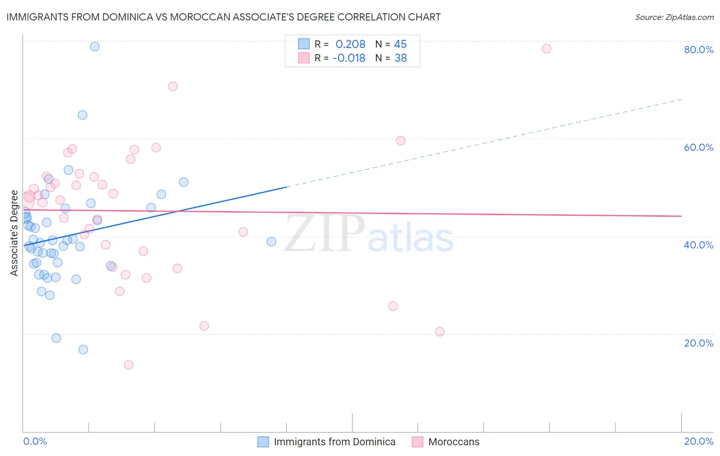Immigrants from Dominica vs Moroccan Associate's Degree