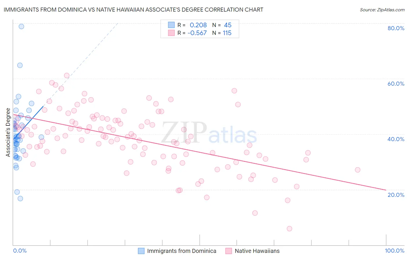 Immigrants from Dominica vs Native Hawaiian Associate's Degree