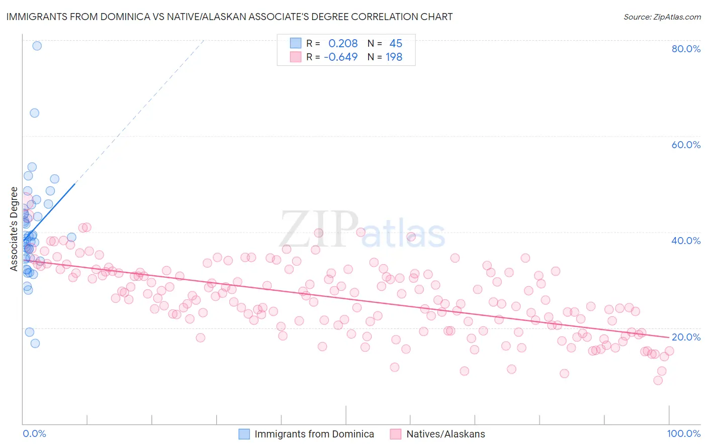 Immigrants from Dominica vs Native/Alaskan Associate's Degree
