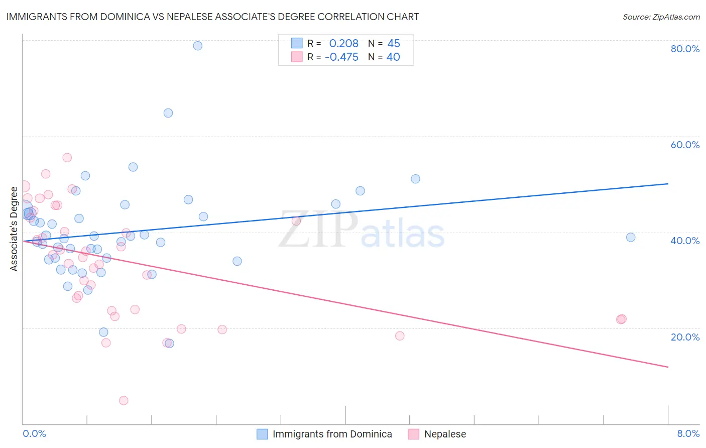 Immigrants from Dominica vs Nepalese Associate's Degree