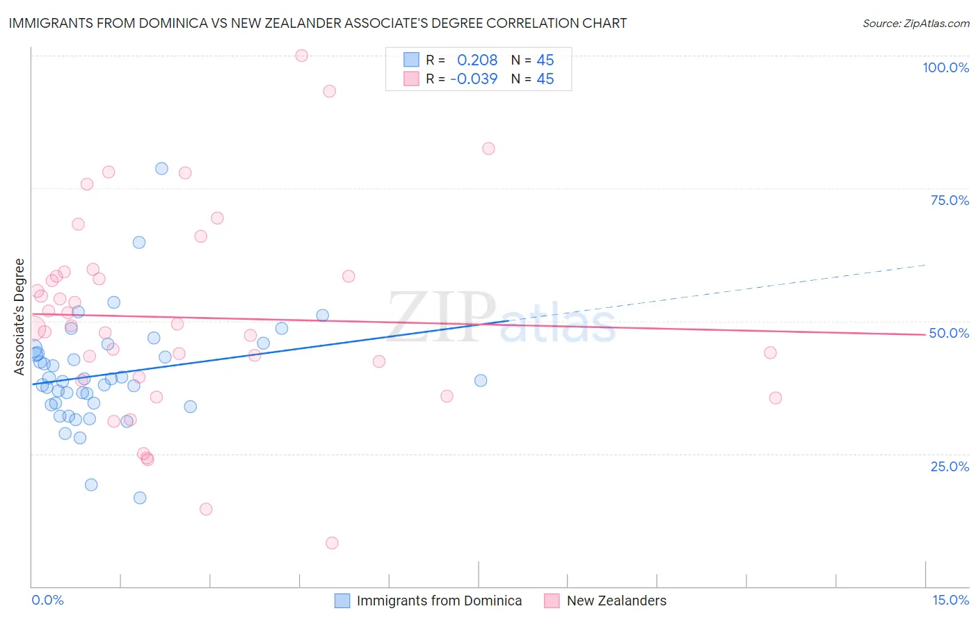 Immigrants from Dominica vs New Zealander Associate's Degree