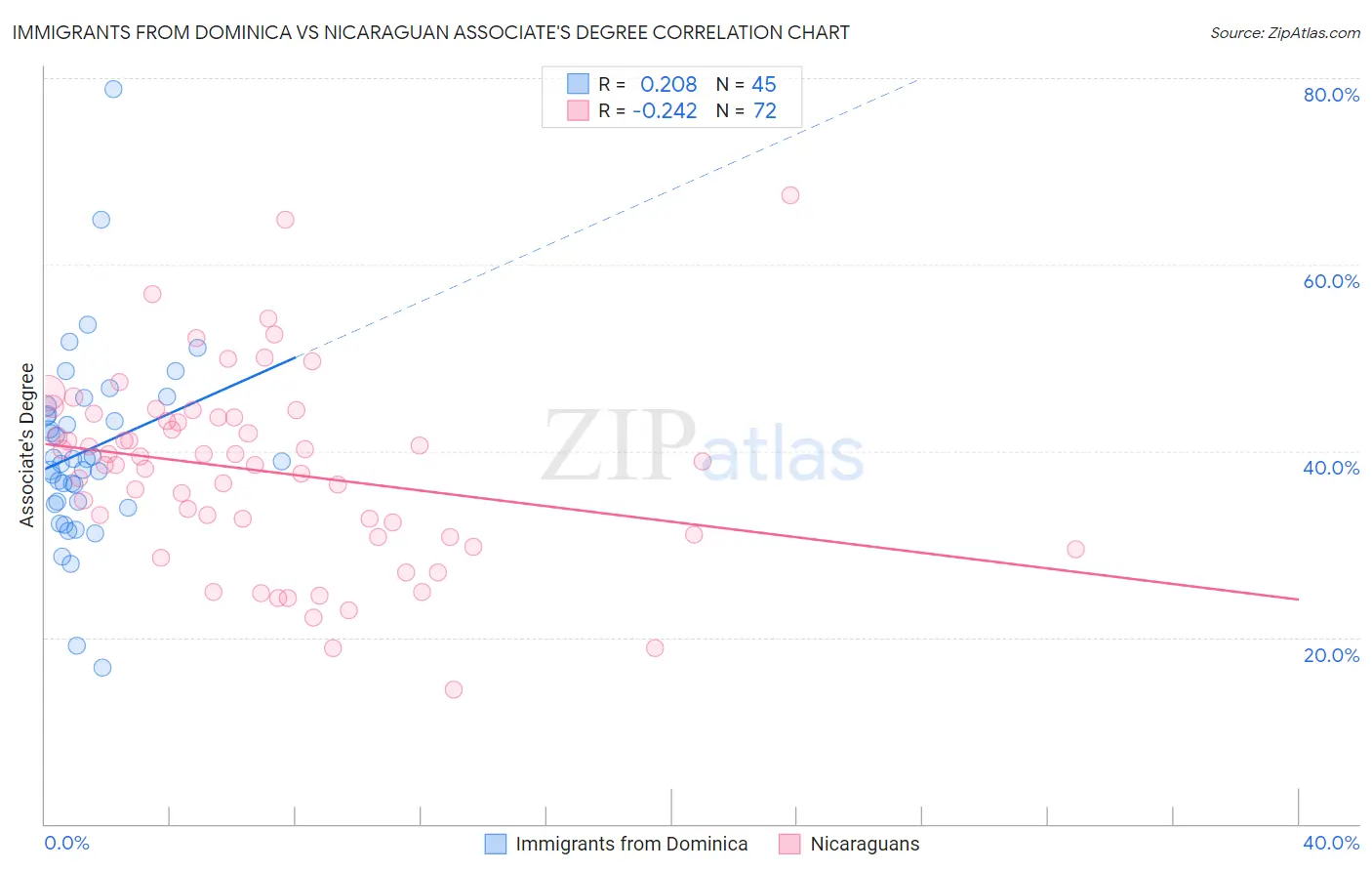 Immigrants from Dominica vs Nicaraguan Associate's Degree