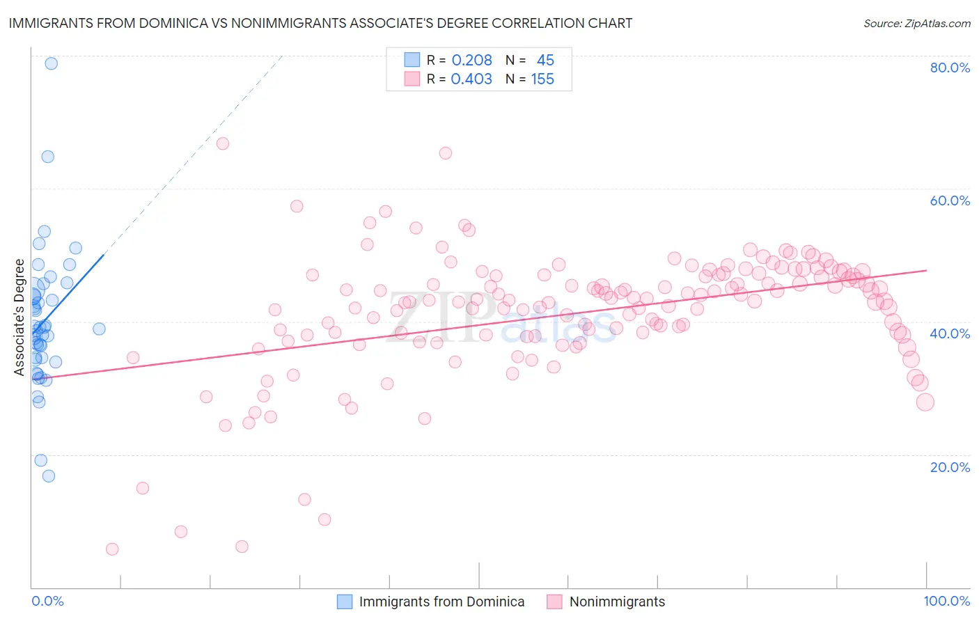 Immigrants from Dominica vs Nonimmigrants Associate's Degree