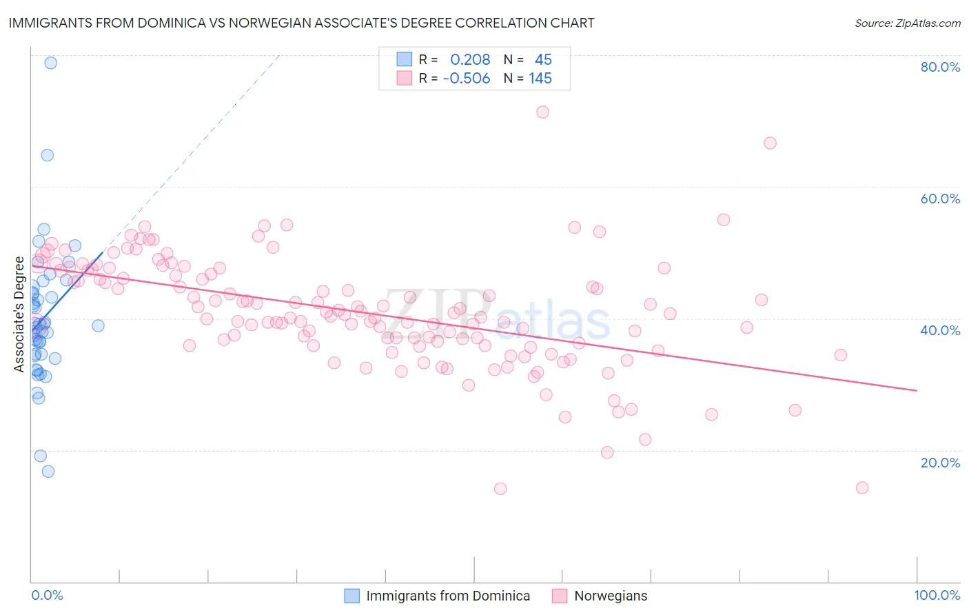 Immigrants from Dominica vs Norwegian Associate's Degree